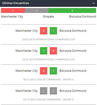 Enfrentamientos directos City vs Dortmund
