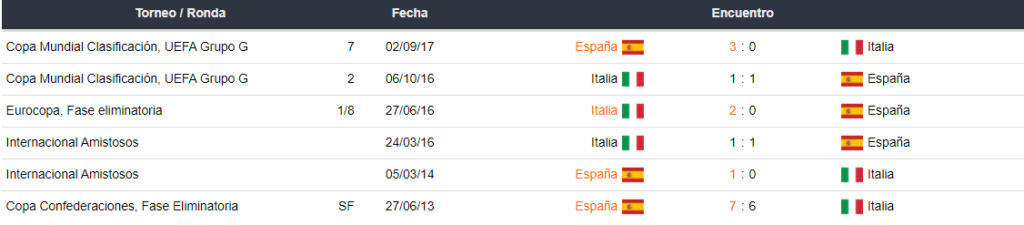 Últimos partidos Italia vs España