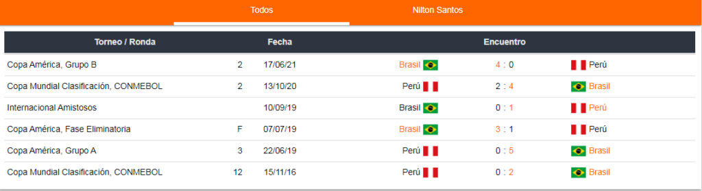 Historial Brasil vs Perú