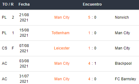 Últimos 5 compromisos del Manchester City
