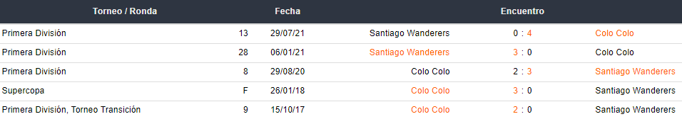 Últimos 5 enfrentamientos entre Colo Colo y Santiago Wanderers