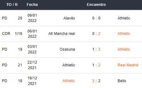 Últimos 5 partidos del Athletic Bilbao
