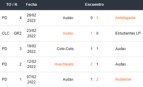 Último 5 partidos de Audax Italiano