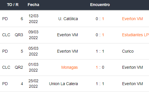 Últimos 5 partidos de Everton