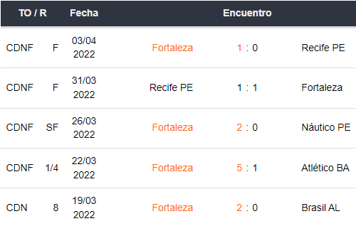 Últimos 5 partidos de Fortaleza