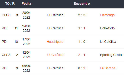 Últimos 5 partidos de Universidad Católica