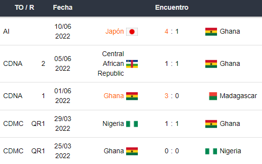 Últimos 5 partidos de Ghana