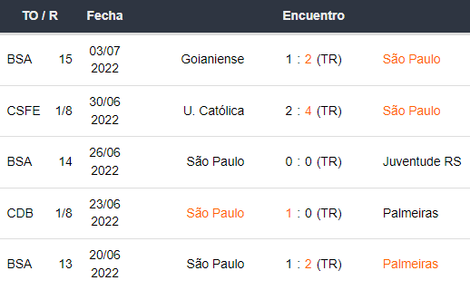 Últimos 5 partidos de Sao Paulo