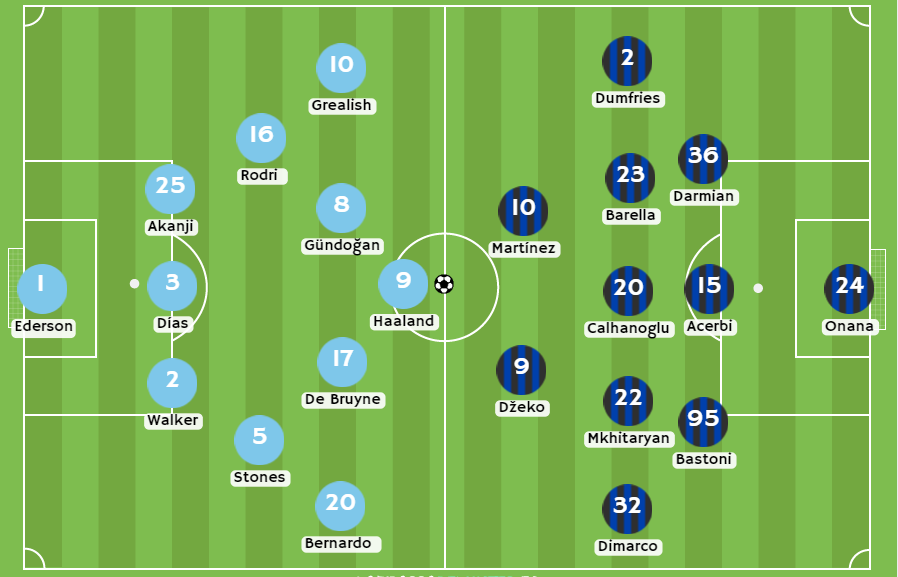 Betsson Chile - Posibles alineaciones entre Manchester City e Inter Milán