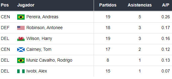 Asistentes del Fulham