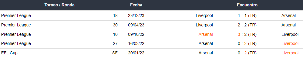 Últimos 5 enfrentamientos del Arsenal y Liverpool