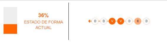 Estado de forma de Unión Española