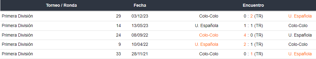 Últimos 5 enfrentamientos de Unión Española y Colo Colo