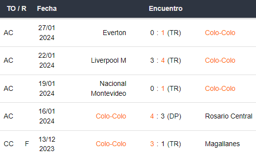 Últimos 5 partidos de Colo Colo