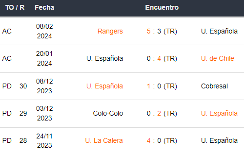 Últimos 5 partidos de Unión Española