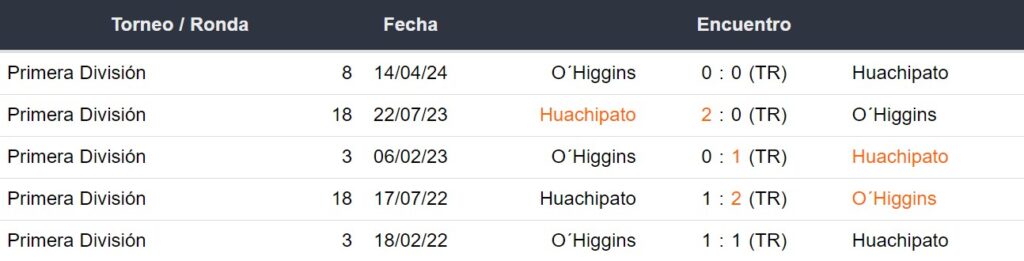 Estado de forma de Huachipato y O´Higgins