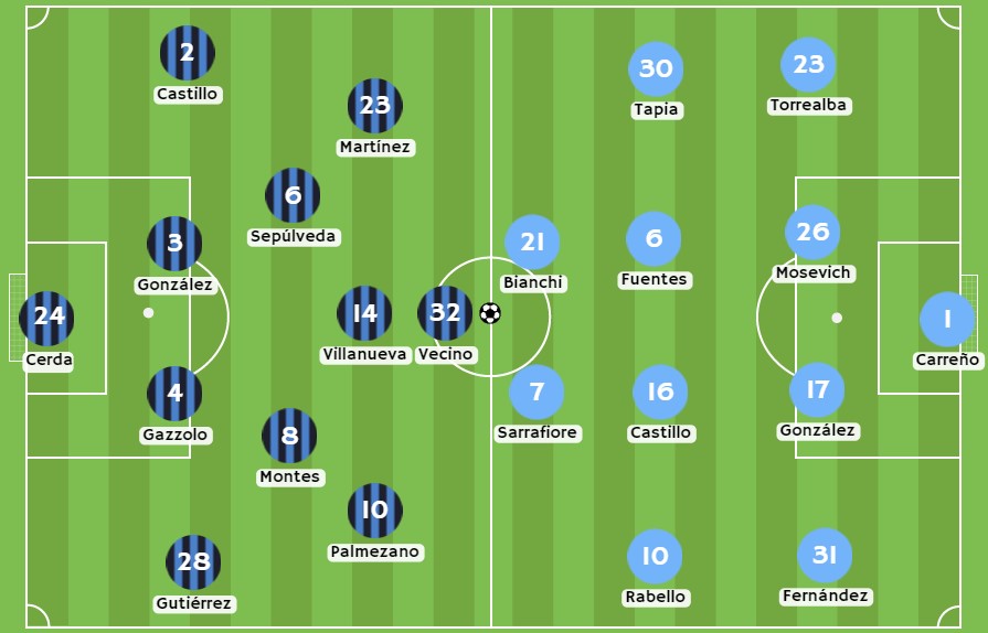 Betsson - Posibles alineaciones de Huachipato y O´Higgins