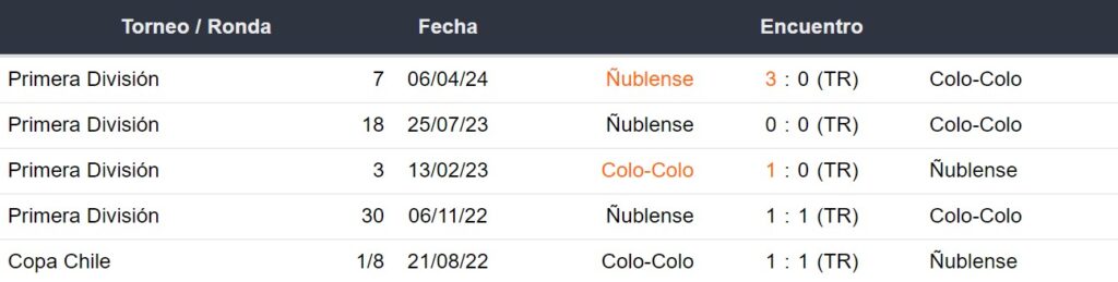 Últimos 5 enfrentamientos de Colo Colo y Ñublense