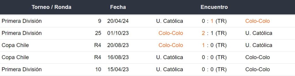 Últimos 5 enfrentamientos de Colo Colo y Universidad Católica