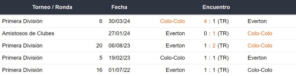 Últimos 5 enfrentamientos de Everton y Colo Colo