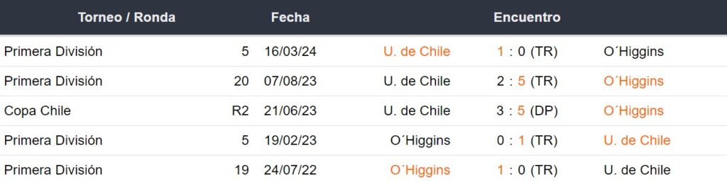 Últimos 5 enfrentamientos de O´Higgins y Universidad de Chile