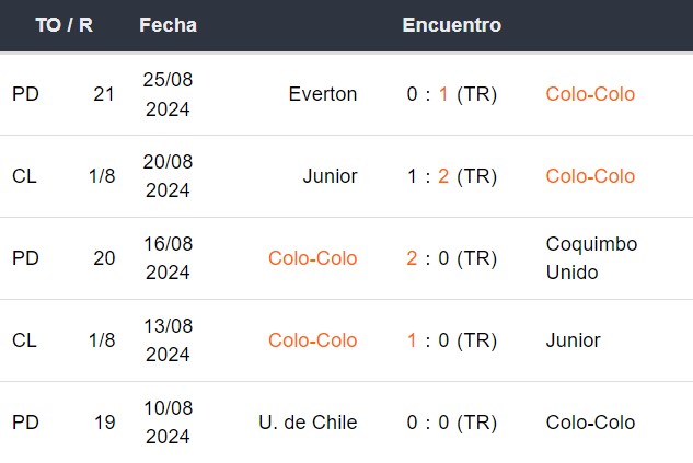 Últimos 5 partidos de Colo Colo