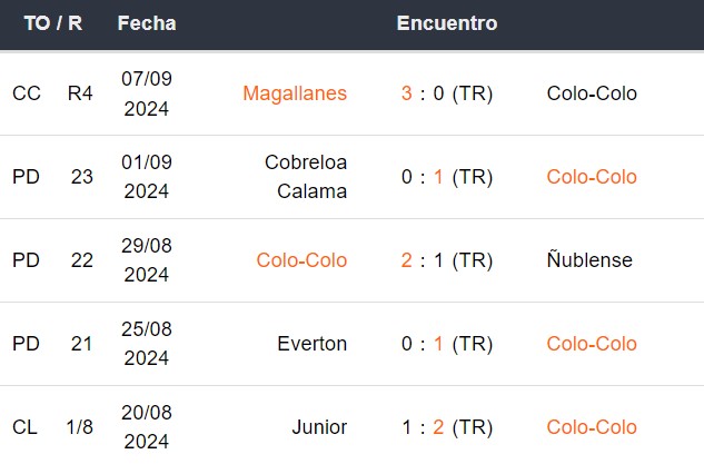 Últimos 5 partidos de Colo Colo