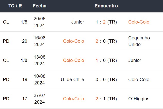 Últimos 5 partidos de Colo Colo