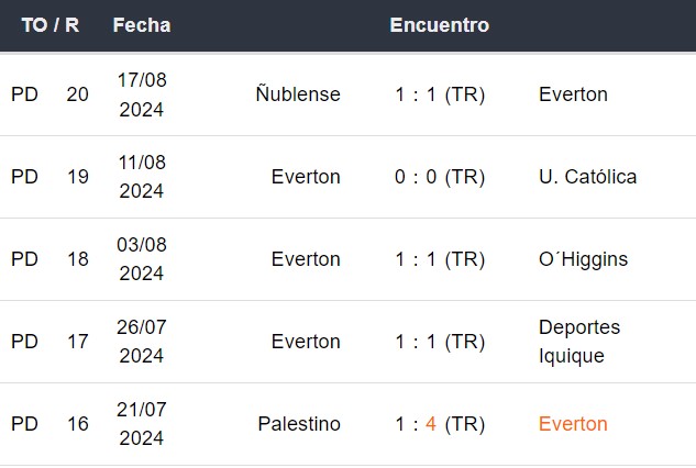 Últimos 5 partidos de Everton