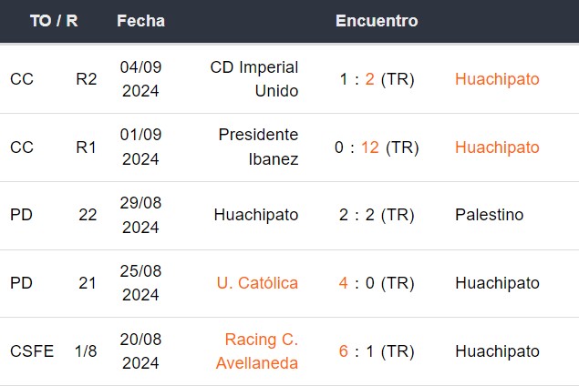 Últimos 5 partidos de Huachipato