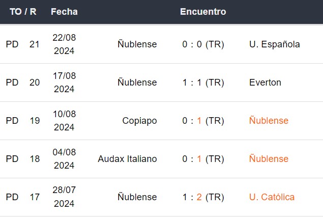 Últimos 5 partidos de Ñublense