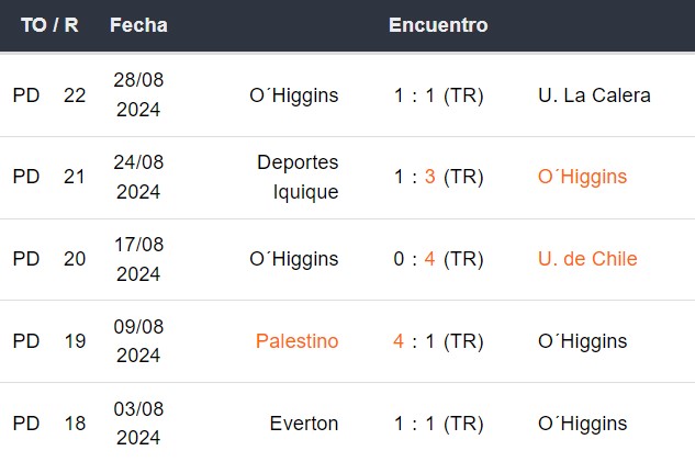 Últimos 5 partidos de O´Higgins