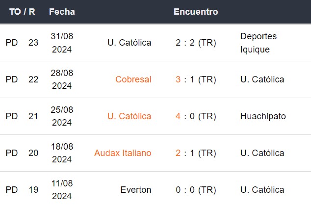 Últimos 5 partidos de Universidad Católica