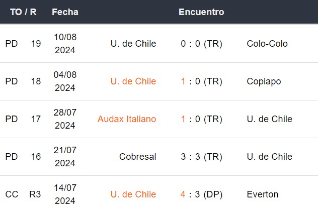 Últimos 5 partidos de Universidad de Chile