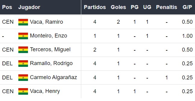 Goleadores de Bolivia