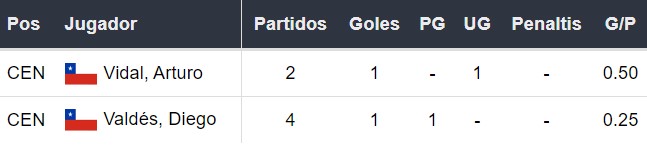 Goleadores de Chile