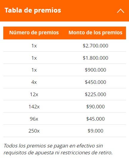 Tabla de premios de La jugada ganadora