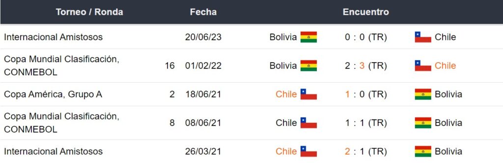 Últimos 5 enfrentamientos de Chile y Bolivia