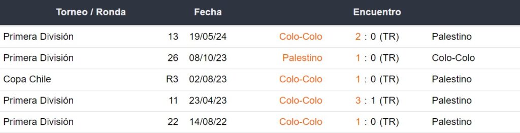 Últimos 5 enfrentamientos de Palestino y Colo Colo