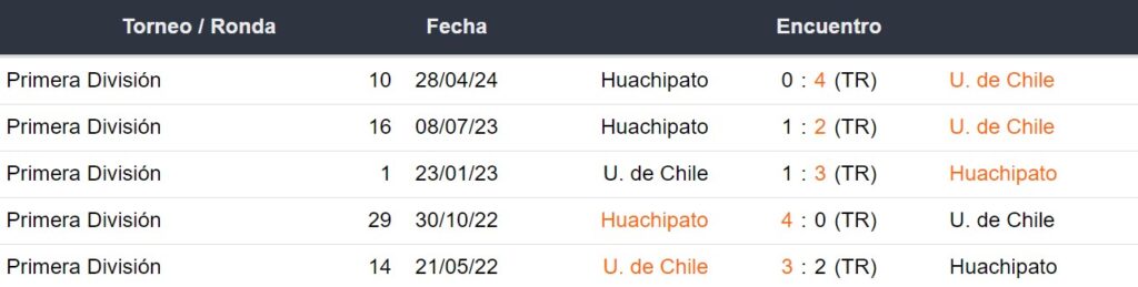 Últimos 5 enfrentamientos de Universidad de Chile y Huachipato