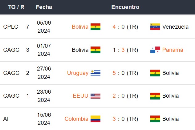 Últimos 5 partidos de Bolivia