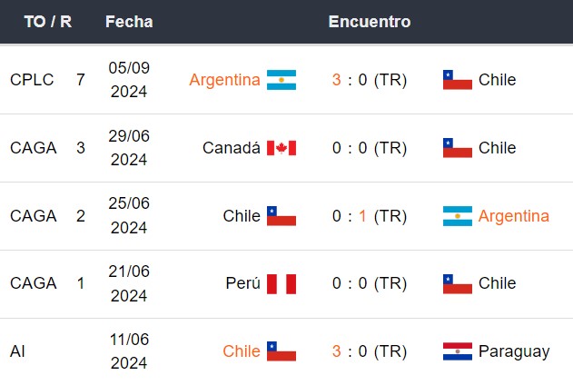 Últimos 5 partidos de Chile