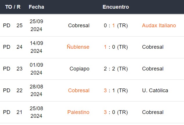 Últimos 5 partidos de Cobresal