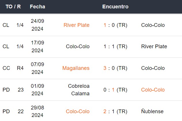 Últimos 5 partidos de Colo Colo