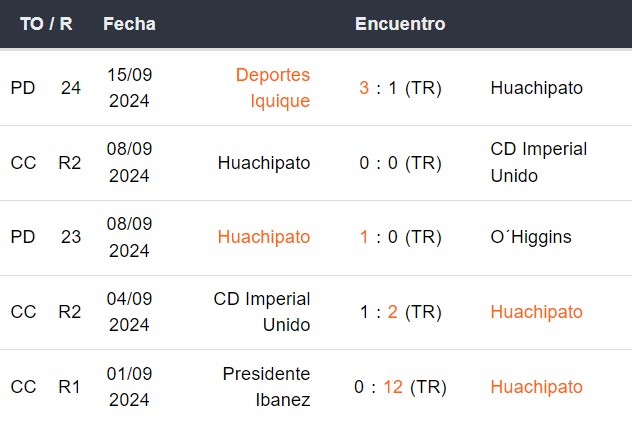Últimos 5 partidos de Huachipato