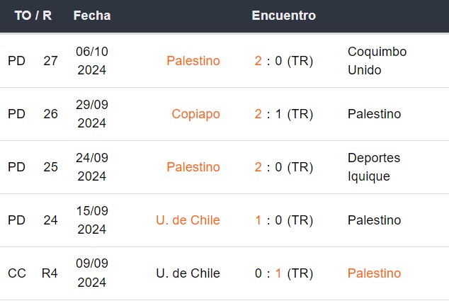 Últimos 5 partidos de Palestino