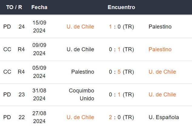 Últimos 5 partidos de Universidad de Chile