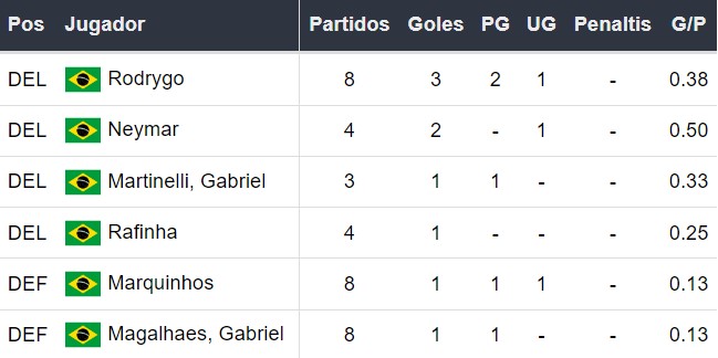 Goleadores de Brasil