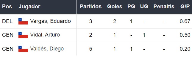 Goleadores de Chile