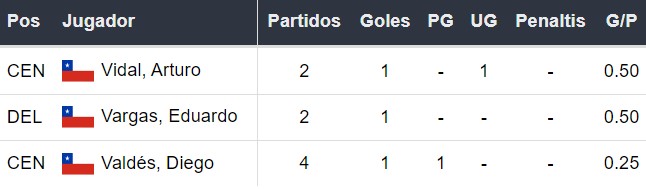 Goleadores de Chile